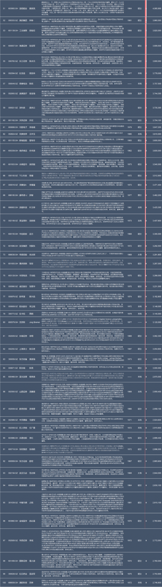2021年上市公司財務總監薪酬排行榜TOP100名(附:各自的履歷/年齡/學歷/驚人相似點) 2021年上市公司財務總監薪酬排行榜TOP100名(附:各自的履歷/年齡/學歷/驚人相似點)