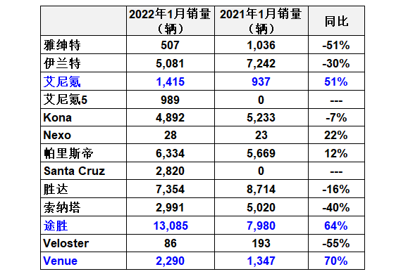 現代汽車，2022年1月美國銷量破記錄，賣超4.7萬，同比增10%