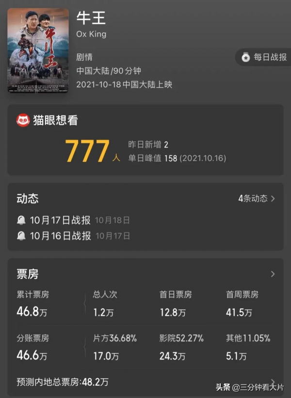 《牛王》上映20天票房46萬,王大治的“樸素”無人買賬? 《牛王》上映20天票房46萬,王大治的“樸素”無人買賬?