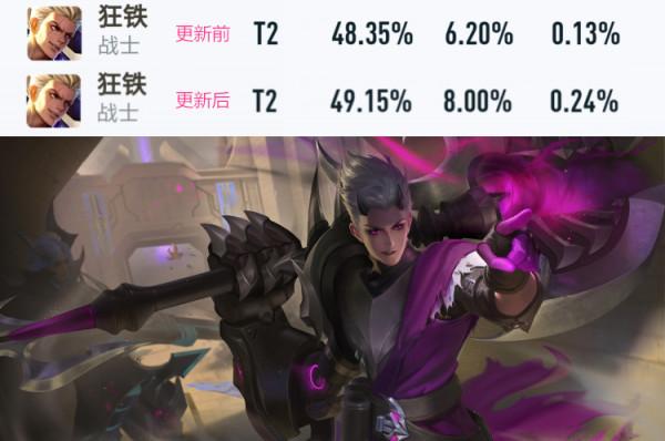 王者榮耀：新版本更新第一天，黃忠勝率大漲，金蟬依舊冷門無力