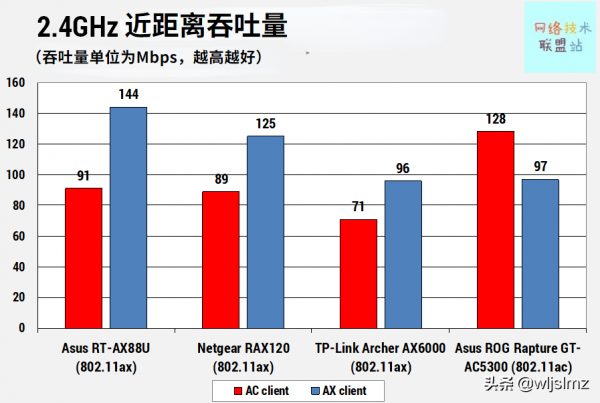 Wi-Fi 6 有多快？使用三款 Wi-Fi 6 路由器進行測試