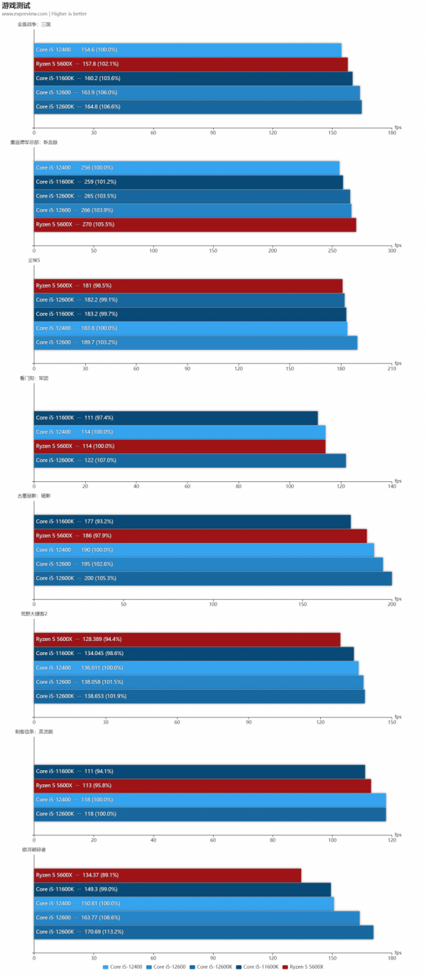 Core i5-12600/12400處理器天梯榜首發評測:沒了E核，遊戲效能不減