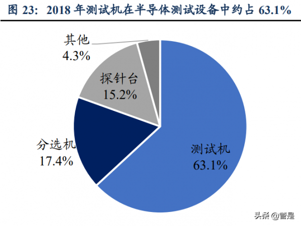 長川科技研究報告:數字類測試機開啟成長空間 長川科技研究報告:數字類測試機開啟成長空間