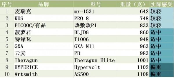 筋膜大亂鬥，誰最值得買&mdash;5千字長文深度測評10款市場主流筋膜槍