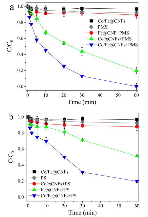 Co/Fe@CNFs催化劑及其在硫酸根自由基氧化技術中的應用