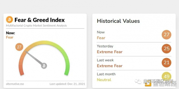 今日恐慌與貪婪指數為27 恐慌程度較昨日稍有下降