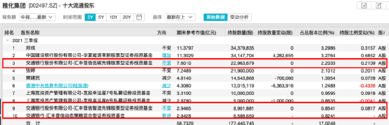 頂流出手!李曉星“新進”光刻膠龍頭,蔡嵩松卻大手筆減持!還有周應波、劉格菘、朱少醒、丘棟榮、陸彬加倉這些龍頭股 頂流出手!李曉星“新進”光刻膠龍頭,蔡嵩松卻大手筆減持!還有周應波、劉格菘、朱少醒、丘棟榮、陸彬加倉這些龍頭股