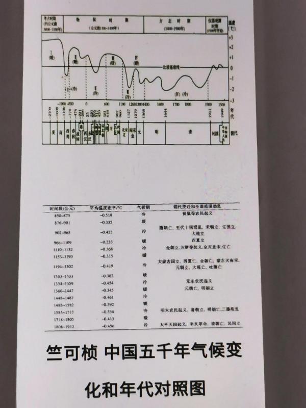 氣候變暖誰之罪？