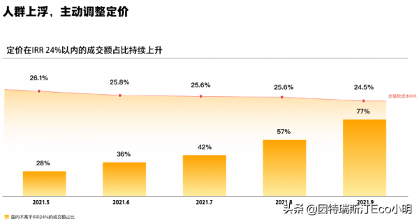 金融科技企業差異化顯現，信也選擇怎樣的道路？