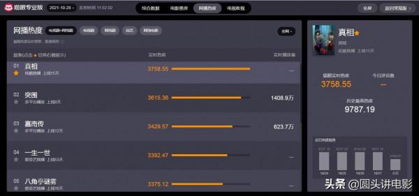 電視劇全網熱度榜Top5，《突圍》跌至第二，你正在追哪一部？