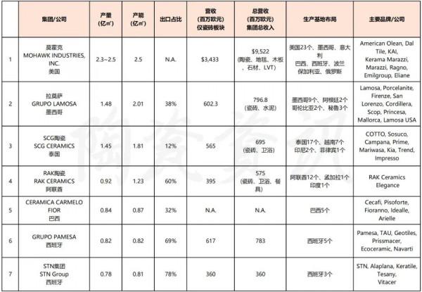 世界頂級瓷磚製造商TOP25排名