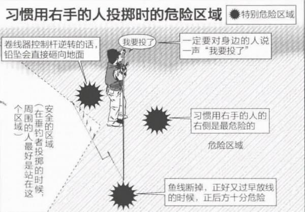 投釣為什麼不能筆直投出去「 日本專業海釣入門投釣書籍 」
