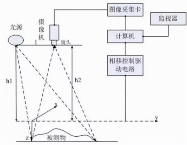 3D機器視覺崛起,安防人準備好了嗎? 3D機器視覺崛起,安防人準備好了嗎?