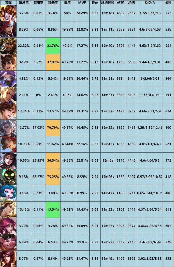 「巔峰週報」李元芳晉級四大射手,瀾退出Ban位,大喬迴歸前十 「巔峰週報」李元芳晉級四大射手,瀾退出Ban位,大喬迴歸前十