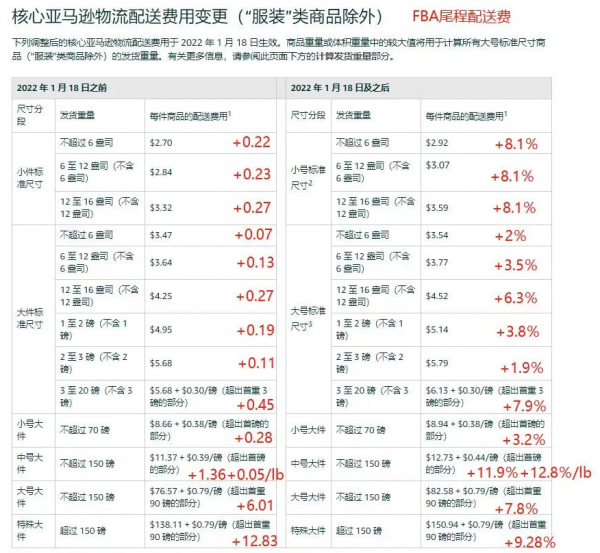 亞馬遜FBA漲價，配送費飆升賣家秒變負利潤？這幾個方法幫你省錢