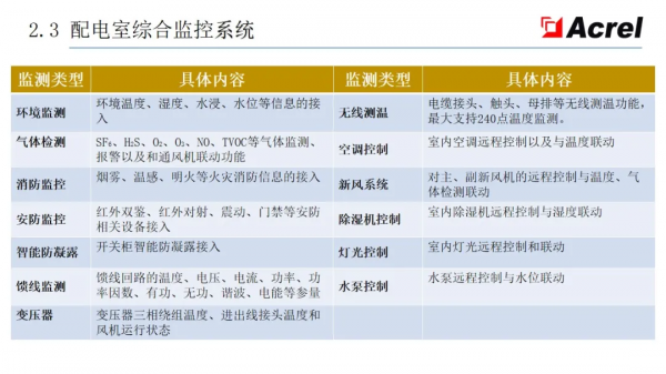 安科瑞智慧配電解決方案——安科瑞 陸琳鈺 安科瑞智慧配電解決方案——安科瑞 陸琳鈺