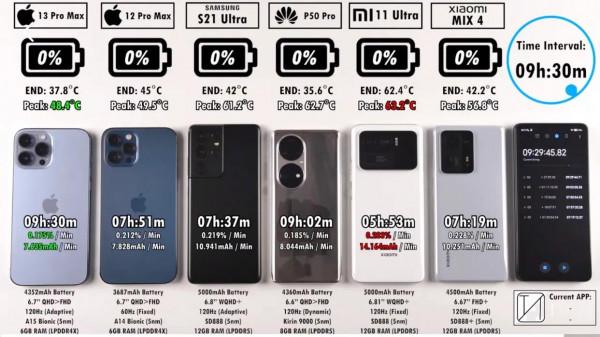 手機電池誰家強，iPhone13proMAX挺能打