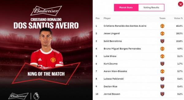 連續2場當選!C羅獲評曼聯vs西漢姆全場最佳 連續2場當選!C羅獲評曼聯vs西漢姆全場最佳