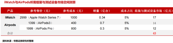 2022年或成蘋果創新大年，3C裝置產業鏈景氣度提升，多股受益