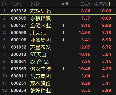 漲價風波擴散！軍工連日異動後釋放大漲，成交量漸恢復至節前水平