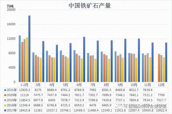 11月鐵礦石國內產量重新整理今年3月份以來最低值 進口量環比增14.58% 11月鐵礦石國內產量重新整理今年3月份以來最低值 進口量環比增14.58%