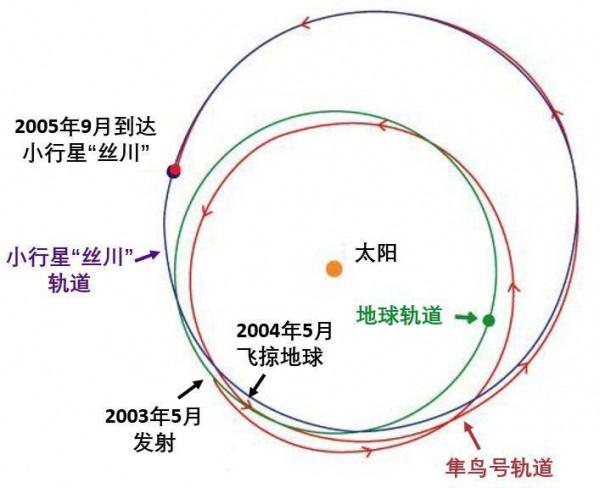 日本能去小行星取樣,為何不能登陸月球?核心技術十七年無法攻克 日本能去小行星取樣,為何不能登陸月球?核心技術十七年無法攻克