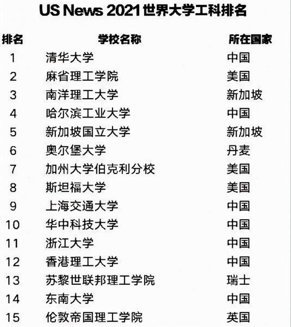 教育閒話:有些大學排行榜,不太靠譜(20210918) 教育閒話:有些大學排行榜,不太靠譜(20210918)