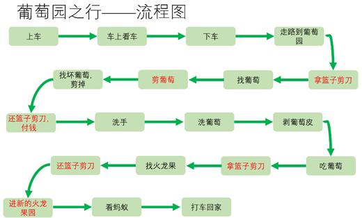 用Thinking Maps拆解《肚子裡有個火車站》下 用Thinking Maps拆解《肚子裡有個火車站》下