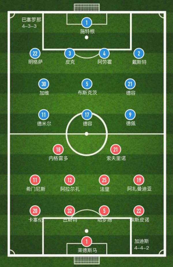 「西甲」德容染紅，巴薩0-0加迪斯平局收場，4戰不敗