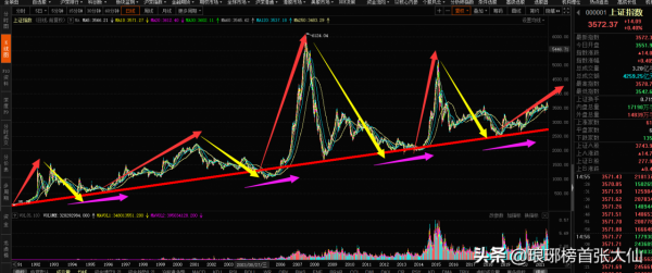 以史為鑑,A股目前像不像“519”行情之前的樣子? 以史為鑑,A股目前像不像“519”行情之前的樣子?