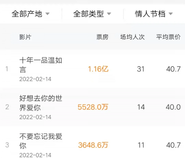 3部愛情片競逐情人節檔 河南衛視再推《元宵奇妙遊》