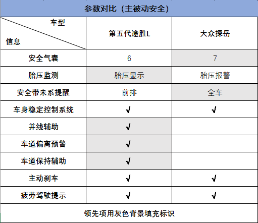 探嶽VS第五代途勝L，20萬級兩臺風格不一的SUV