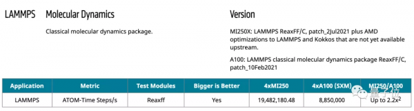 AMD yes!拿下Meta後釋出晶片,FP64效能是A100 4.9倍,面向HPC AMD yes!拿下Meta後釋出晶片,FP64效能是A100 4.9倍,面向HPC