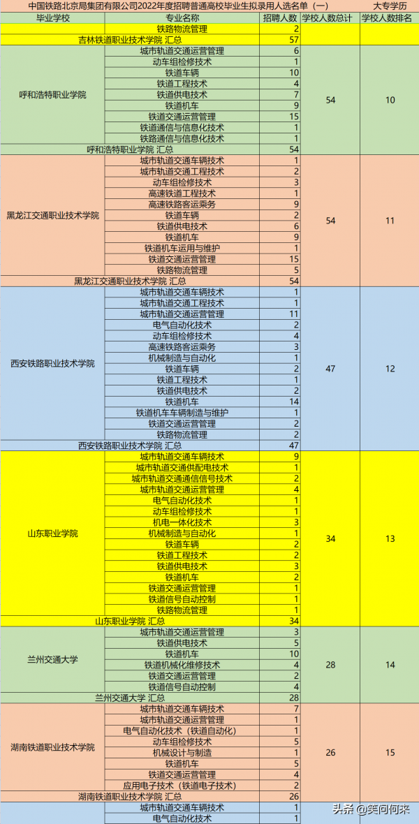 4982名學生入職北京鐵路局 來自29所院校63個專業