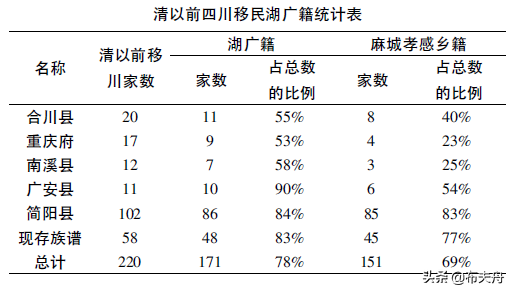 湖廣填四川是什麼時期的事情？
