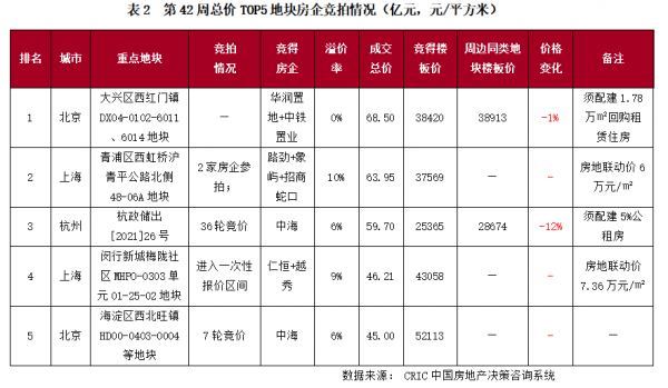 土地週報 | 成交量價環比齊漲,北上杭二輪土拍亦冷淡收場(10.11-10.17) 土地週報 | 成交量價環比齊漲,北上杭二輪土拍亦冷淡收場(10.11-10.17)