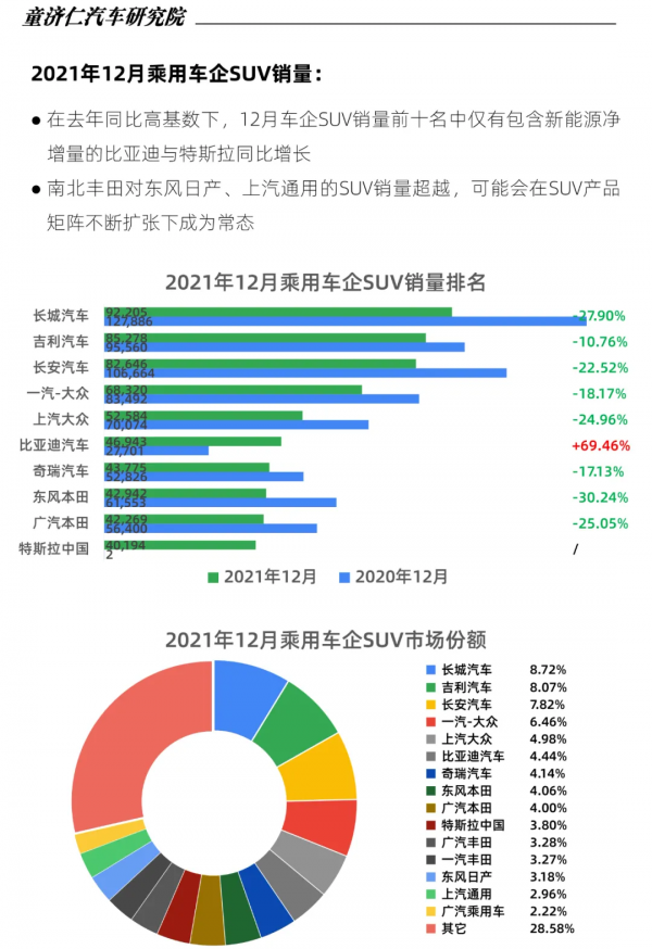 12月SUV上險數分析：都說SUV要爆發，為何全年銷量還比轎車少？