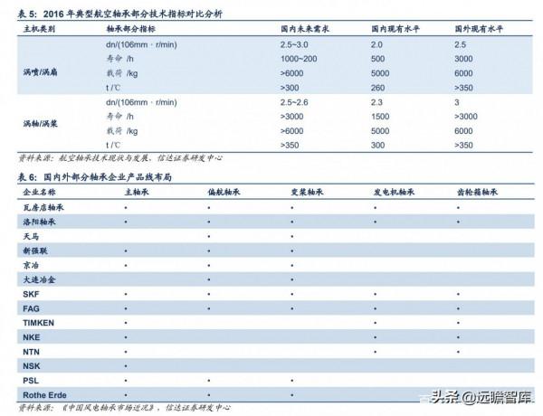 軸承行業：千億級市場，歐美日八大集團壟斷中高階，我國任重道遠