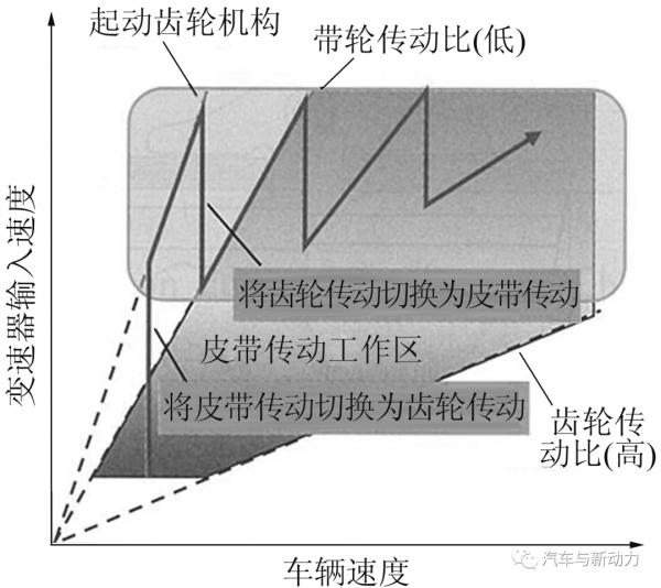 配備起動齒輪機構的寬速比無級變速器