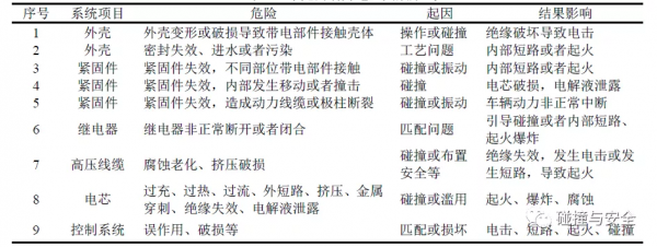「科普」新能源車動力電池安全風險與應對方法 「科普」新能源車動力電池安全風險與應對方法