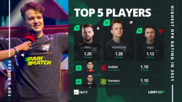 HLTV資料欄YEKINDAR和s1mple分別登頂步槍手與狙擊手首殺rating榜