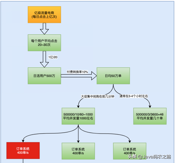 億級流量電商系統JVM模型引數二次最佳化 億級流量電商系統JVM模型引數二次最佳化