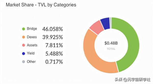 2022年值得關注的頂級Layer-1 EVM