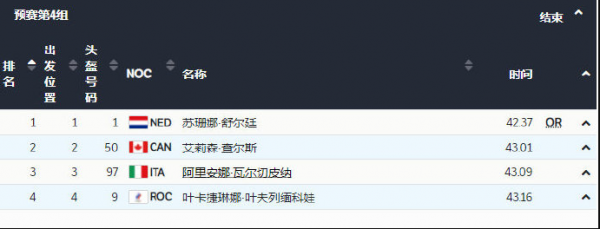 42秒37！舒爾廷打破奧運紀錄，中國三將全部晉級，韓國一人遭淘汰