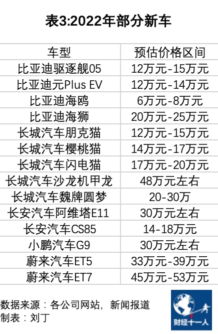 2022年車市的五個趨勢