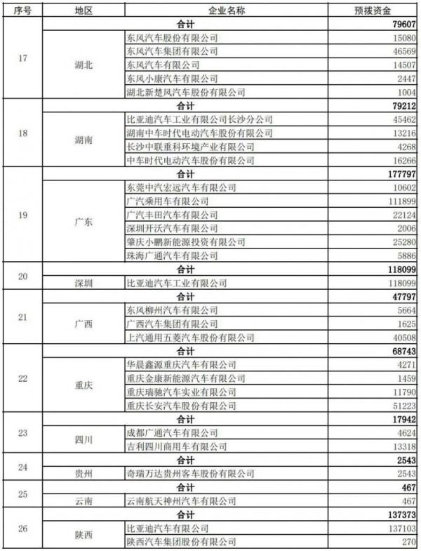 385億元新能源車補貼預算提前下達，河南獲29.66億元