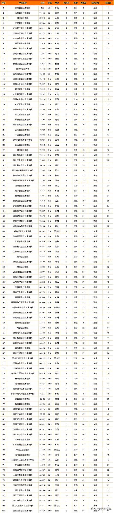 8個大學100強榜單,清華6個第1,北大2個第1,前十名變幻不定 8個大學100強榜單,清華6個第1,北大2個第1,前十名變幻不定