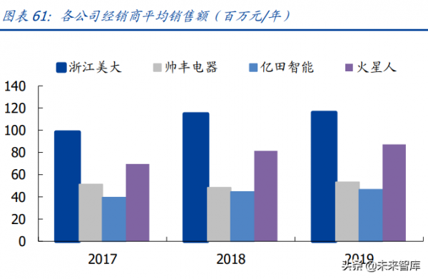 家用電器行業研究：利潤彈性、業績增速、供給能力三維度看家電
