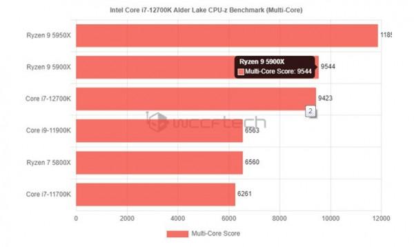 i7-12700K最新洩露實測顯示,效能比 i9-11900K 與 Ryzen 7 5800X 快 45% i7-12700K最新洩露實測顯示,效能比 i9-11900K 與 Ryzen 7 5800X 快 45%
