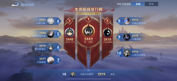 放眼巔峰賽榜單全是野王，法王僅一人上榜！射手玩家是真的難